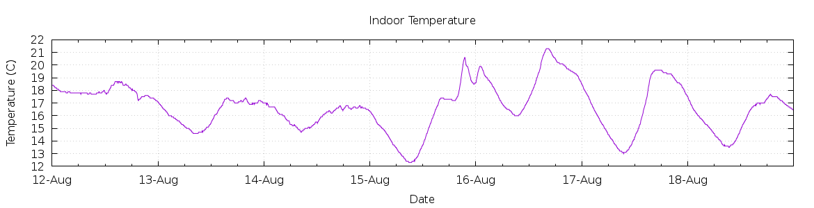 [7-day Indoor Temperature]