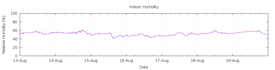 [7-day Humidity]