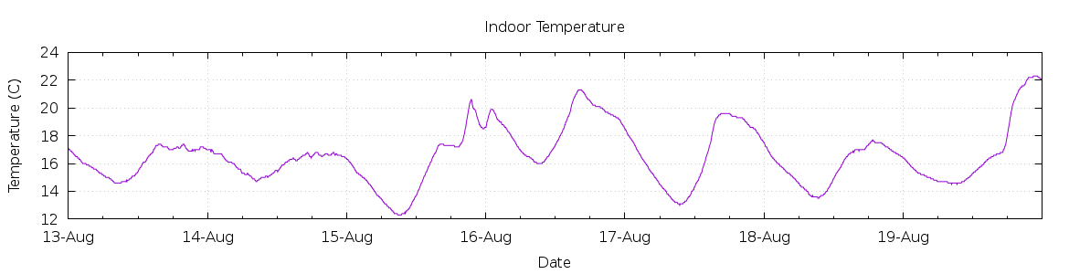 [7-day Indoor Temperature]