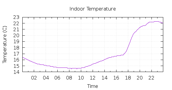 [1-day Indoor Temperature]