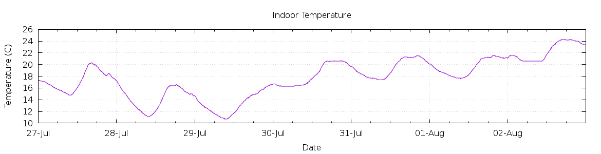 [7-day Indoor Temperature]