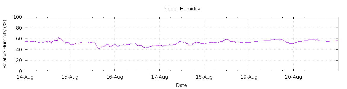 [7-day Humidity]