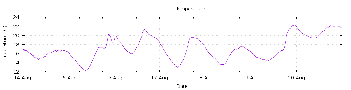 [7-day Indoor Temperature]