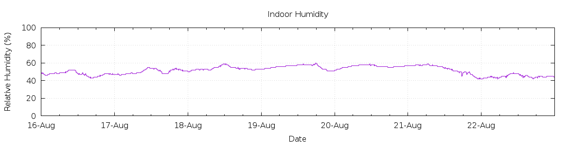 [7-day Humidity]