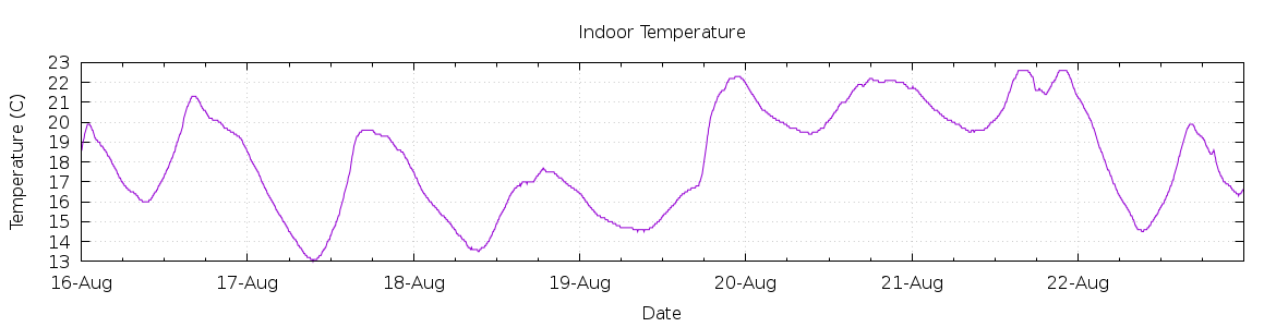 [7-day Indoor Temperature]