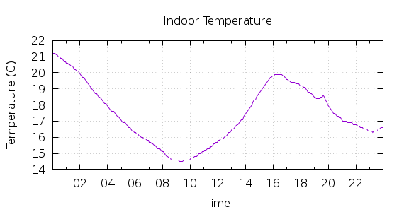 [1-day Indoor Temperature]