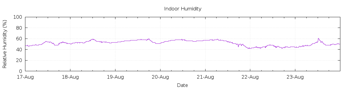 [7-day Humidity]