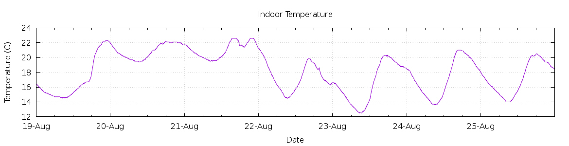 [7-day Indoor Temperature]