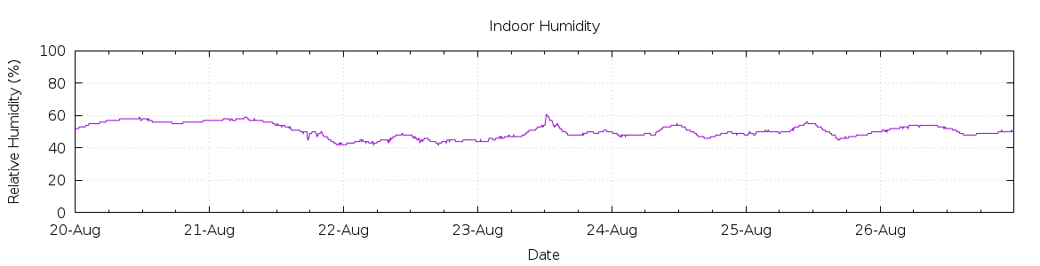 [7-day Humidity]