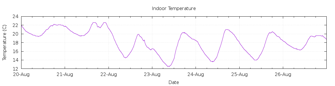 [7-day Indoor Temperature]