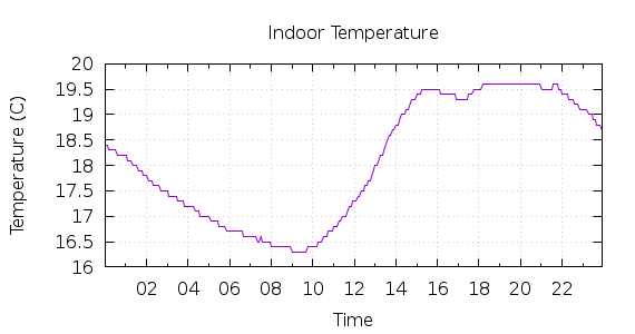 [1-day Indoor Temperature]