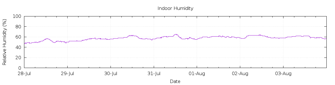 [7-day Humidity]