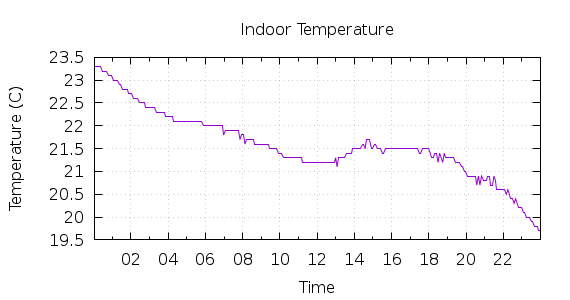 [1-day Indoor Temperature]