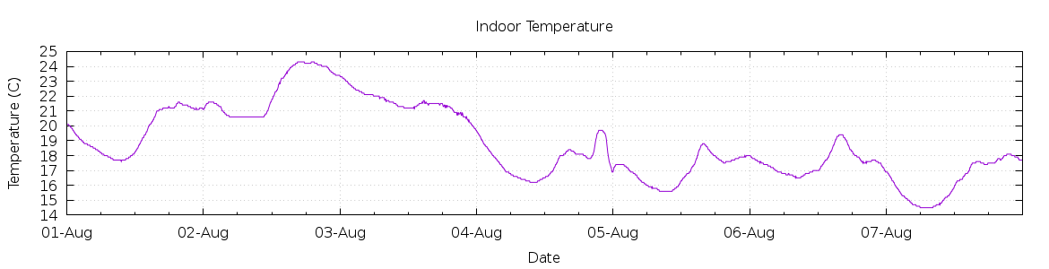 [7-day Indoor Temperature]