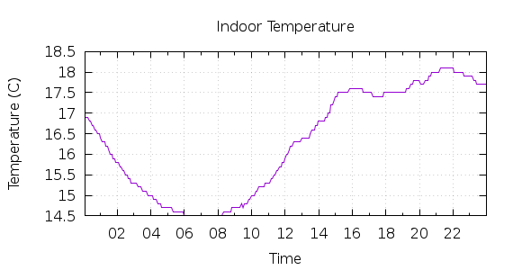 [1-day Indoor Temperature]