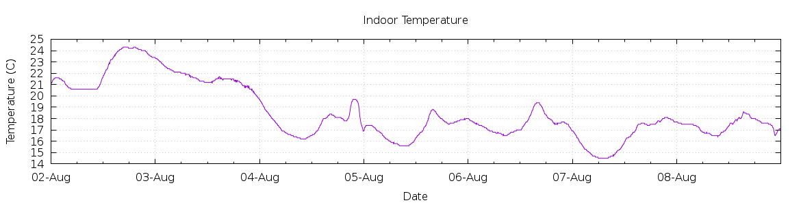 [7-day Indoor Temperature]