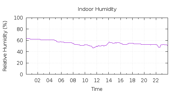 [1-day Humidity]