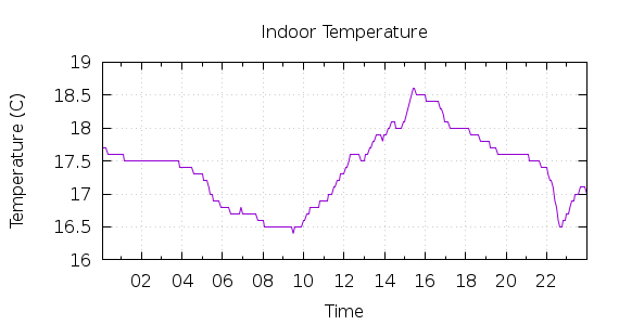 [1-day Indoor Temperature]