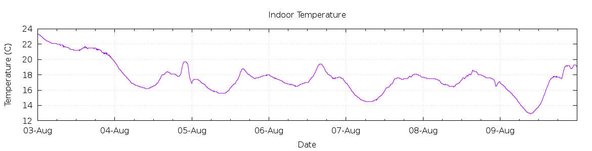 [7-day Indoor Temperature]