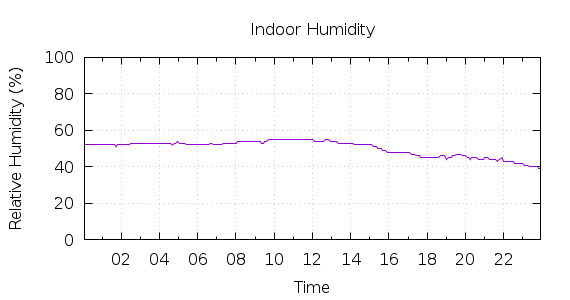 [1-day Humidity]