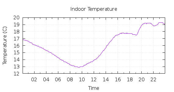 [1-day Indoor Temperature]