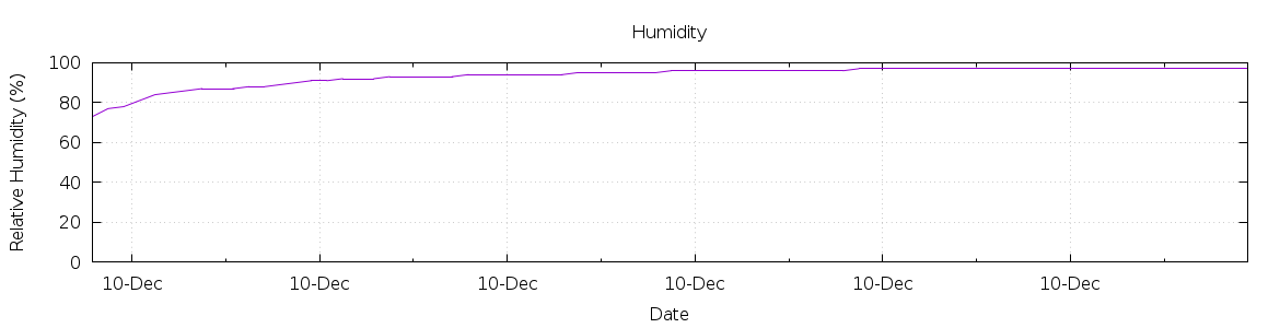 [7-day Humidity]