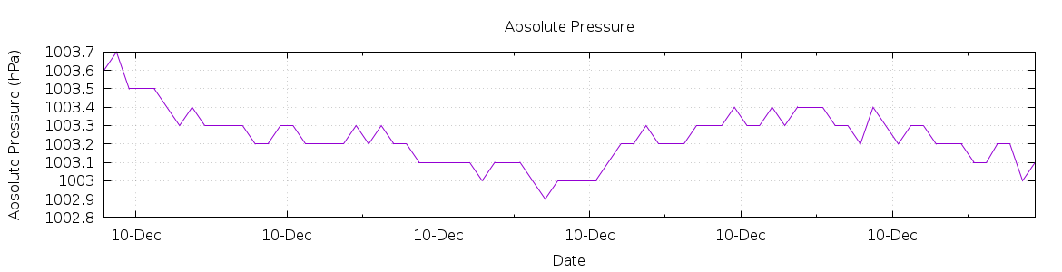 [7-day Pressure]