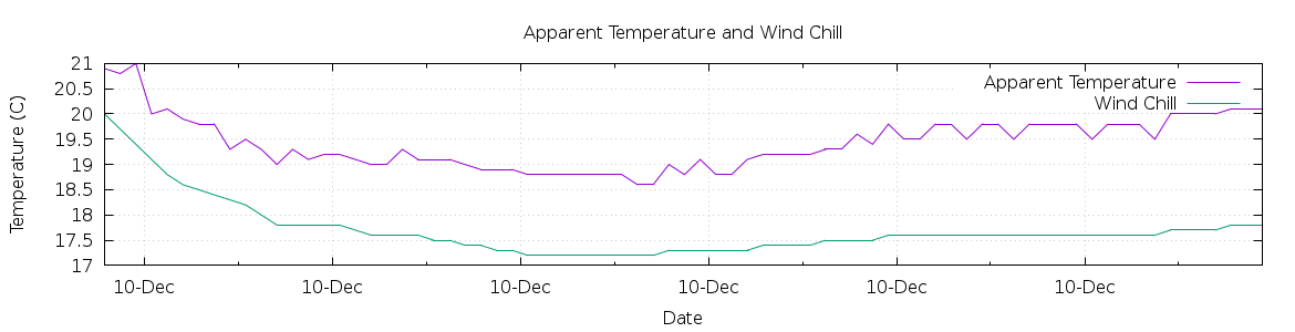 [7-day Apparent Temperature and Wind Chill]