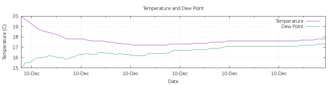 [7-day Temperature and Dew Point]