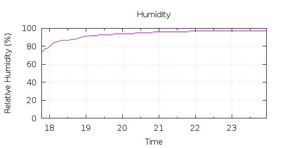 [1-day Humidity]