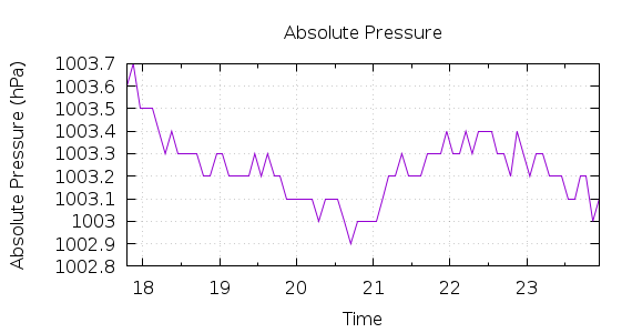 [1-day Pressure]