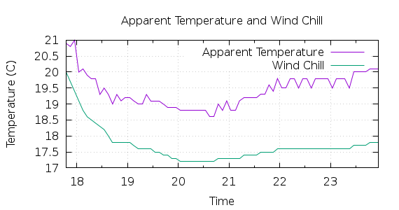 [1-day Apparent Temperature and Wind Chill]