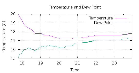 [1-day Temperature and Dew Point]