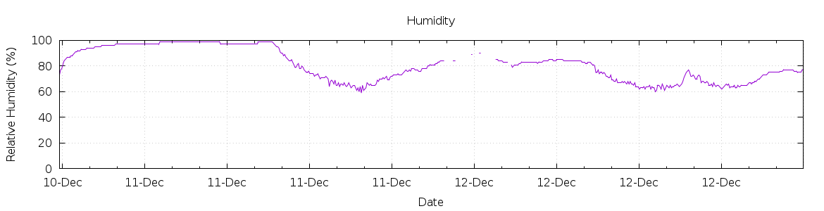 [7-day Humidity]