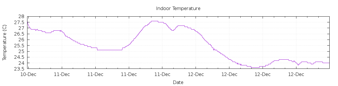 [7-day Indoor Temperature]