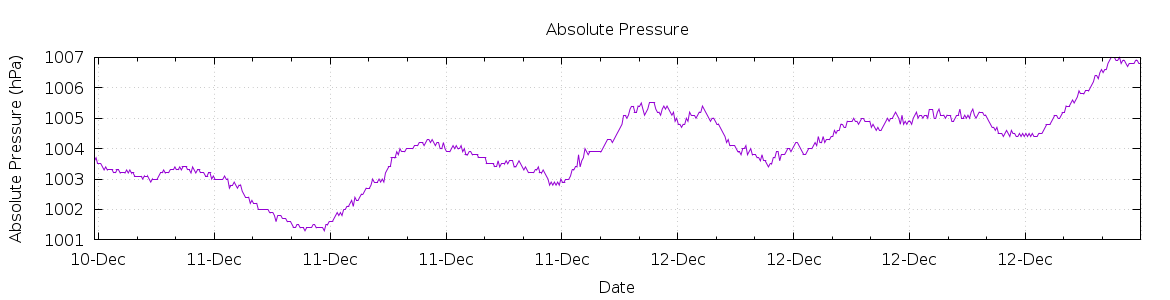 [7-day Pressure]