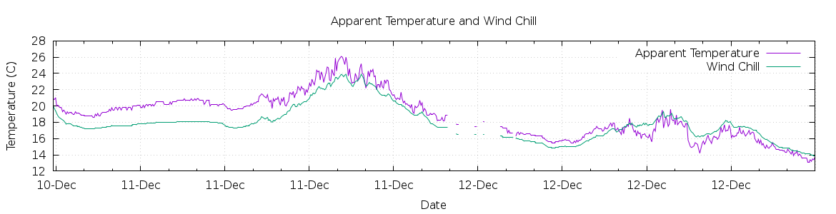 [7-day Apparent Temperature and Wind Chill]