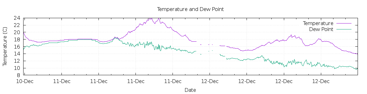 [7-day Temperature and Dew Point]