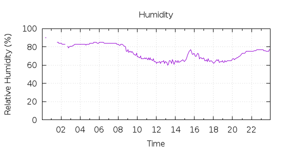 [1-day Humidity]