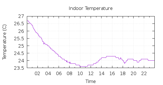 [1-day Indoor Temperature]