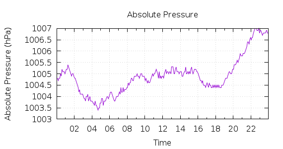 [1-day Pressure]