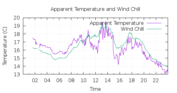 [1-day Apparent Temperature and Wind Chill]