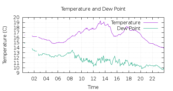 [1-day Temperature and Dew Point]