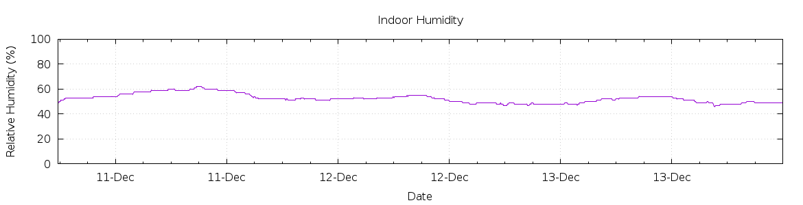 [7-day Humidity]