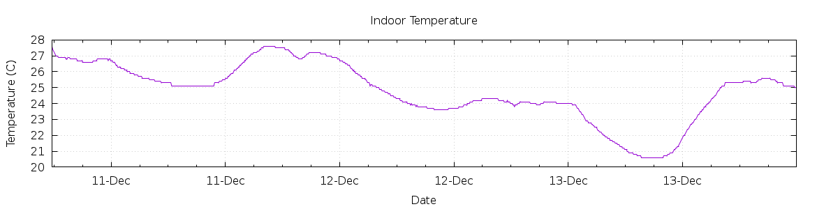 [7-day Indoor Temperature]