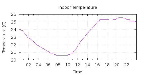 [1-day Indoor Temperature]