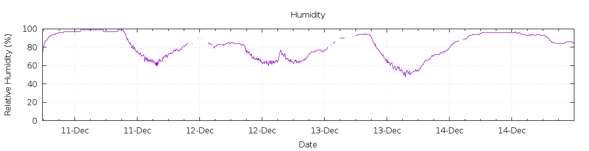 [7-day Humidity]