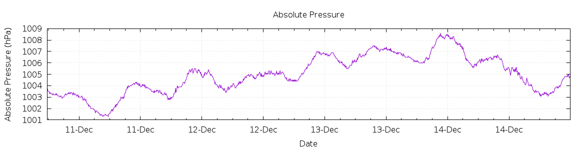 [7-day Pressure]