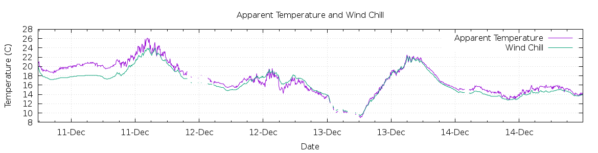 [7-day Apparent Temperature and Wind Chill]