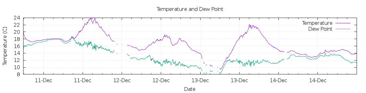 [7-day Temperature and Dew Point]